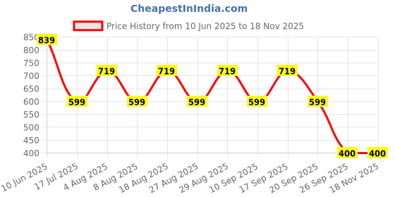 adidas.co.in adidas B LOGO SHO adidas Price History Graph from 10 Jun 2025 to 18 Nov 2025