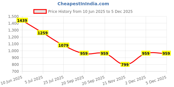 adidas.co.in adidas B PLCMN GRPH T adidas Price History Graph from 10 Jun 2025 to 4 Dec 2025
