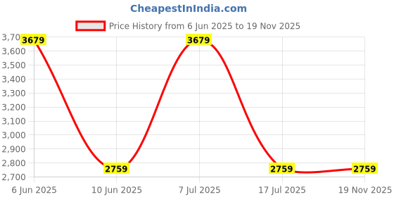 adidas.co.in adidas Backpack adidas Price History Graph from 6 Jun 2025 to 19 Nov 2025