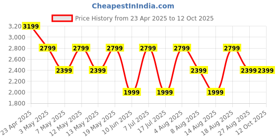 adidas.co.in adidas Base A M adidas Price History Graph from 23 Apr 2025 to 11 Oct 2025