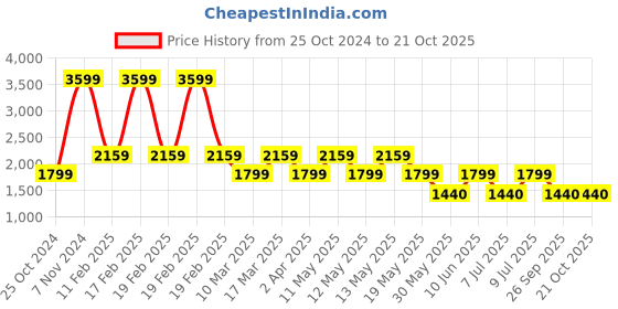 adidas.co.in adidas base-loud shoes men running men running adidas Price History Graph from 25 Oct 2024 to 17 Oct 2025
