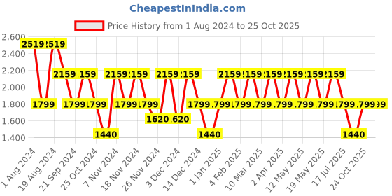 adidas.co.in adidas base-loud shoes men running men running adidas Price History Graph from 1 Aug 2024 to 24 Oct 2025