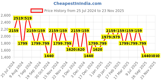 adidas.co.in adidas base-loud shoes men running men running adidas Price History Graph from 25 Jul 2024 to 23 Nov 2025
