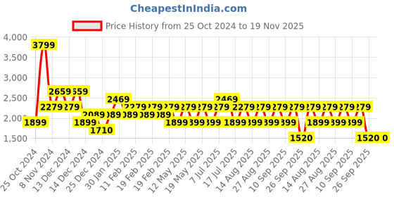 adidas.co.in adidas base slide m men running men running adidas Price History Graph from 25 Oct 2024 to 19 Nov 2025