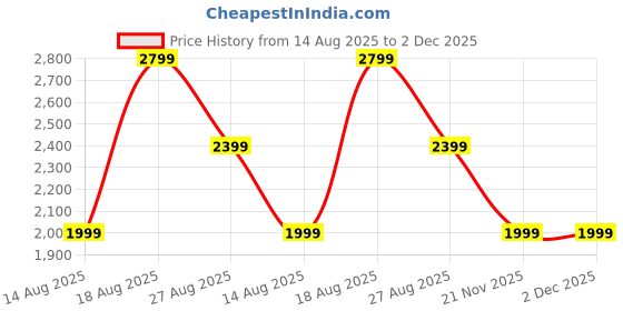 adidas.co.in adidas Base Switch M adidas Price History Graph from 14 Aug 2025 to 1 Dec 2025