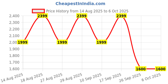 adidas.co.in adidas Base Switch Running Shoes adidas Price History Graph from 14 Aug 2025 to 5 Oct 2025