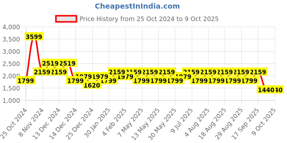 adidas.co.in adidas base x m men running men running adidas Price History Graph from 25 Oct 2024 to 7 Oct 2025