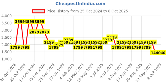 adidas.co.in adidas base x m men running men running adidas Price History Graph from 25 Oct 2024 to 5 Oct 2025