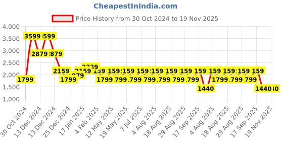 adidas.co.in adidas base x m men running men running adidas Price History Graph from 30 Oct 2024 to 19 Nov 2025
