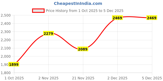 adidas.co.in adidas Basenew M adidas Price History Graph from 1 Oct 2025 to 5 Dec 2025