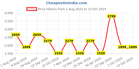 adidas.co.in adidas basenew shoes men running men running adidas Price History Graph from 1 Aug 2024 to 6 Oct 2025
