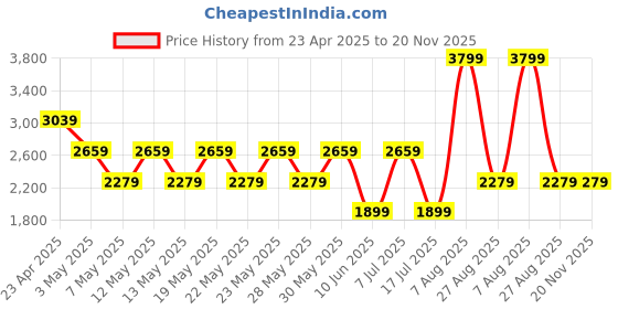 adidas.co.in adidas Basenew W adidas Price History Graph from 23 Apr 2025 to 20 Nov 2025