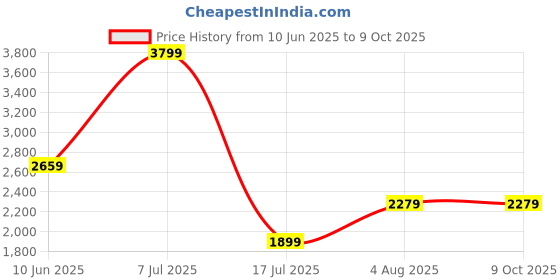 adidas.co.in adidas BASIC RUN-WAVE adidas Price History Graph from 10 Jun 2025 to 5 Oct 2025