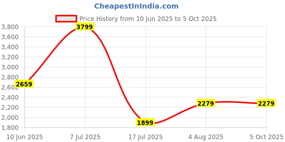 adidas.co.in adidas BASIC RUN-WAVE adidas Price History Graph from 10 Jun 2025 to 4 Oct 2025