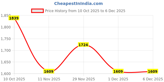 adidas.co.in adidas Basketball Emblem Graphic Tee adidas Price History Graph from 10 Oct 2025 to 5 Dec 2025