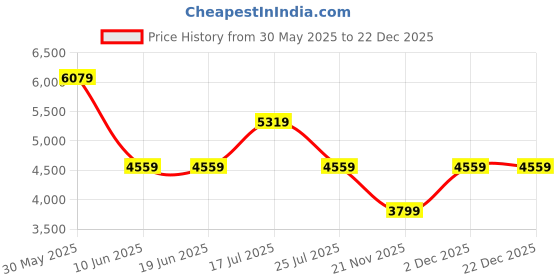 adidas.co.in adidas performance adidas Basketball Spacer Shorts (Gender Neutral) adidas performance Price History Graph from 30 May 2025 to 22 Dec 2025