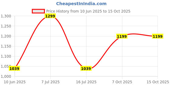 adidas.co.in adidas BBALL 3S CAP CT adidas Price History Graph from 10 Jun 2025 to 15 Oct 2025