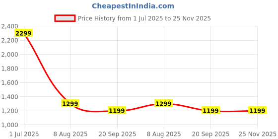 adidas.co.in adidas BBALL 3S CAP CT adidas Price History Graph from 1 Jul 2025 to 24 Nov 2025