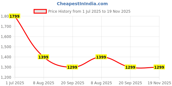 adidas.co.in adidas bball c 3s a.r. training training adidas Price History Graph from 1 Jul 2025 to 18 Nov 2025