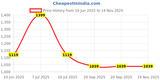 adidas.co.in adidas bball c 3s a.r. training training adidas Price History Graph from 10 Jun 2025 to 19 Nov 2025