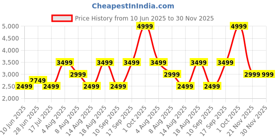 adidas.co.in adidas Beastmode M adidas Price History Graph from 10 Jun 2025 to 30 Nov 2025