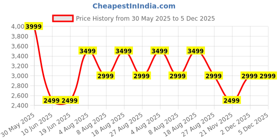 adidas.co.in adidas Beastmode M adidas Price History Graph from 30 May 2025 to 5 Dec 2025