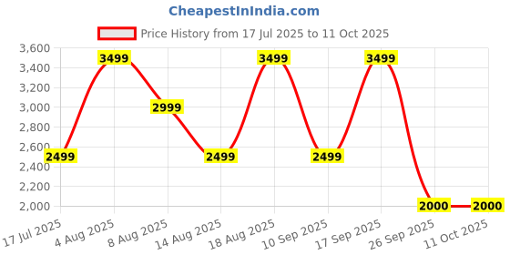 adidas.co.in adidas Beastmode Running Shoes adidas Price History Graph from 17 Jul 2025 to 10 Oct 2025