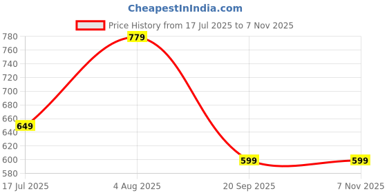 adidas.co.in adidas BISE PROTOP FLIP FLOP M adidas Price History Graph from 17 Jul 2025 to 6 Nov 2025