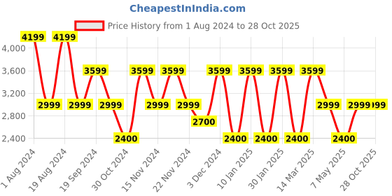 adidas.co.in adidas brace walk men walking men walking adidas Price History Graph from 1 Aug 2024 to 28 Oct 2025