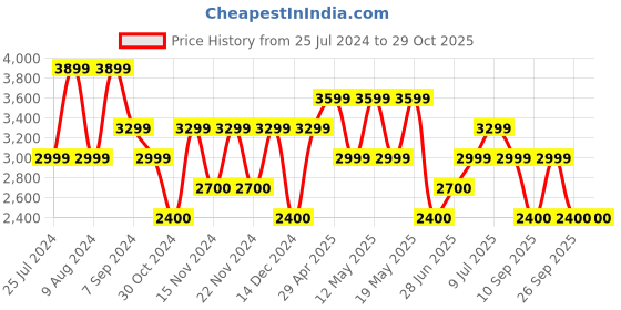 adidas.co.in adidas brace walk w women walking women walking adidas Price History Graph from 25 Jul 2024 to 29 Oct 2025