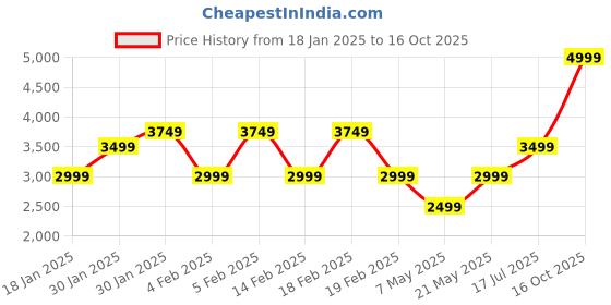 adidas.co.in adidas BSC PF JKT adidas Price History Graph from 18 Jan 2025 to 16 Oct 2025