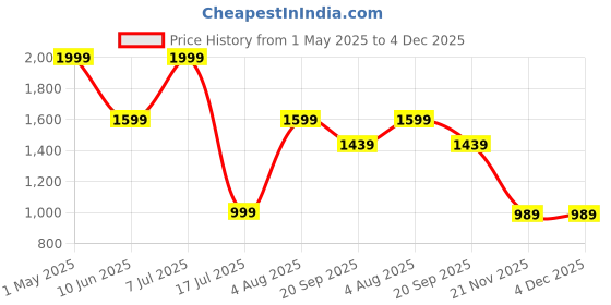 adidas.co.in adidas by Stella McCartney Crew Socks adidas Price History Graph from 1 May 2025 to 4 Dec 2025