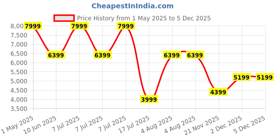 adidas.co.in adidas by Stella McCartney Packable Tote adidas Price History Graph from 1 May 2025 to 4 Dec 2025