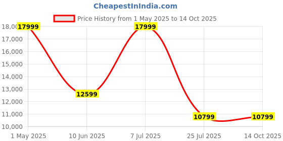 adidas.co.in adidas adidas_by_stella_mccartney adidas by Stella McCartney Track Top adidas adidas_by_stella_mccartney Price History Graph from 1 May 2025 to 13 Oct 2025
