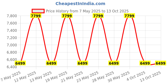 adidas.co.in adidas by Stella McCartney TruePace Long Running Leggings adidas Price History Graph from 7 May 2025 to 12 Oct 2025