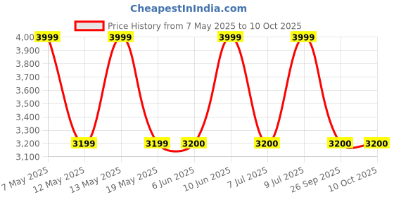 adidas.co.in adidas by Stella McCartney TruePace Running Loose Tee adidas Price History Graph from 7 May 2025 to 7 Oct 2025