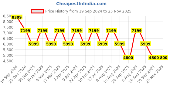 adidas.co.in adidas by stella mccartney truepace running tee women running women running adidas Price History Graph from 19 Sep 2024 to 24 Nov 2025