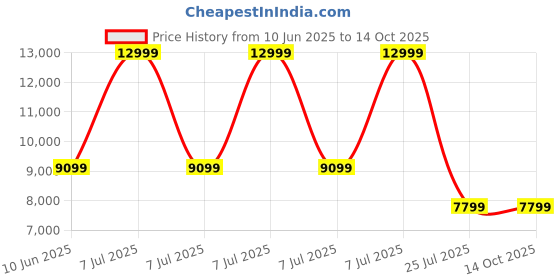 adidas.co.in adidas adidas_by_stella_mccartney adidas by Stella McCartney TruePurpose 2-in-1 Training Shorts adidas adidas_by_stella_mccartney Price History Graph from 10 Jun 2025 to 14 Oct 2025