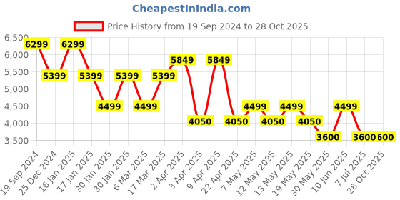 adidas.co.in adidas adidas_by_stella_mccartney adidas by stella mccartney truestrength yoga crop tee women adidas_by_stella_mccartney women adidas_by_stella_mccartney adidas adidas_by_stella_mccartney Price History Graph from 19 Sep 2024 to 27 Oct 2025