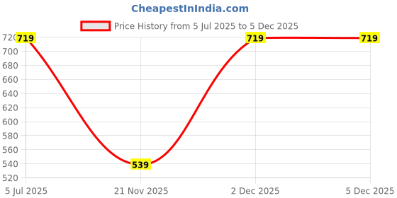 adidas.co.in adidas C LIN ANKLE 3P adidas Price History Graph from 5 Jul 2025 to 5 Dec 2025