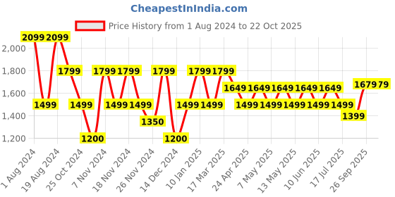 adidas.co.in adidas camo bucket hat originals originals adidas Price History Graph from 1 Aug 2024 to 21 Oct 2025