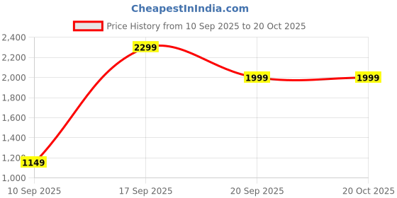 adidas.co.in adidas City Escape Winter Graphic Tee adidas Price History Graph from 10 Sep 2025 to 20 Oct 2025