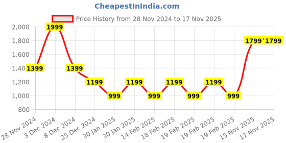 adidas.co.in adidas classic 3 stripe sereno t shirt men training men training adidas Price History Graph from 28 Nov 2024 to 17 Nov 2025