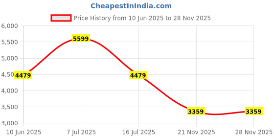 adidas.co.in adidas Classic Prime Backpack adidas Price History Graph from 10 Jun 2025 to 28 Nov 2025