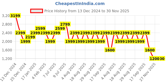 adidas.co.in adidas classic rubber m5 men running men running adidas Price History Graph from 13 Dec 2024 to 29 Nov 2025