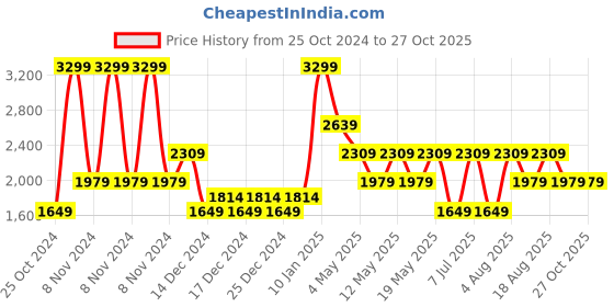 adidas.co.in adidas clear factor shoes men running men running adidas Price History Graph from 25 Oct 2024 to 27 Oct 2025