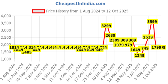 adidas.co.in adidas clear factor shoes men running men running adidas Price History Graph from 1 Aug 2024 to 12 Oct 2025