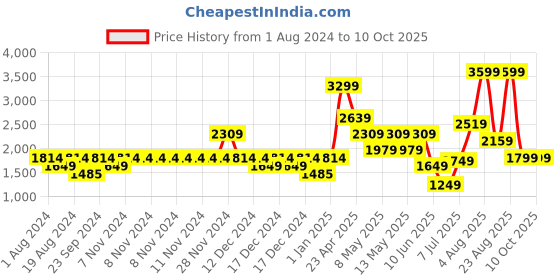 adidas.co.in adidas clear factor shoes men running men running adidas Price History Graph from 1 Aug 2024 to 10 Oct 2025