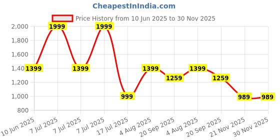adidas.co.in adidas Climacool Visor adidas Price History Graph from 10 Jun 2025 to 30 Nov 2025