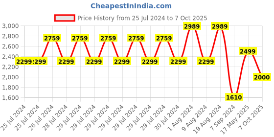 adidas.co.in adidas cloud tec shoes men running men running adidas Price History Graph from 25 Jul 2024 to 7 Oct 2025